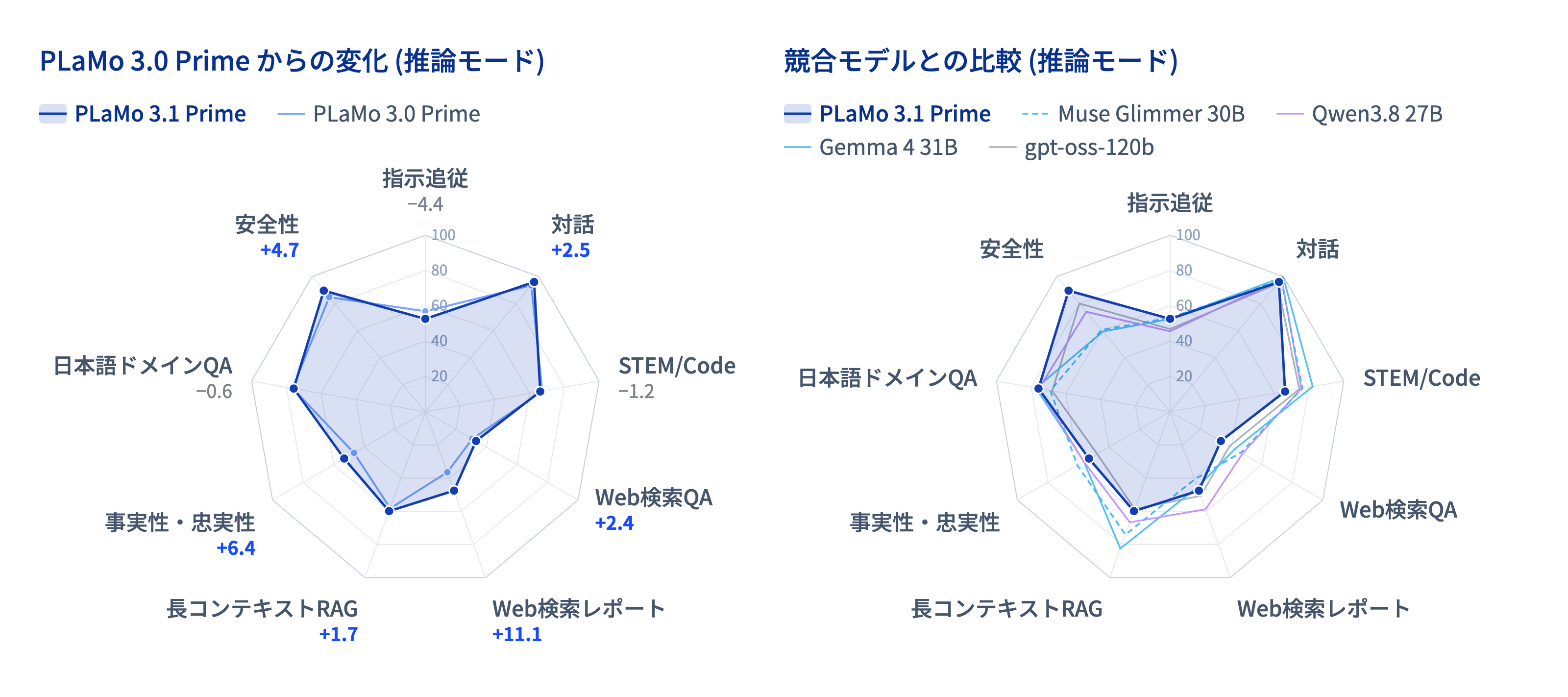 図1: 推論モードでのPLaMo 3.1 Prime、PLaMo 3.0 Prime、各競合モデルのベンチマーク性能をカテゴリごとに比較した図。ベンチマークカテゴリや評価設定の詳細は後述。