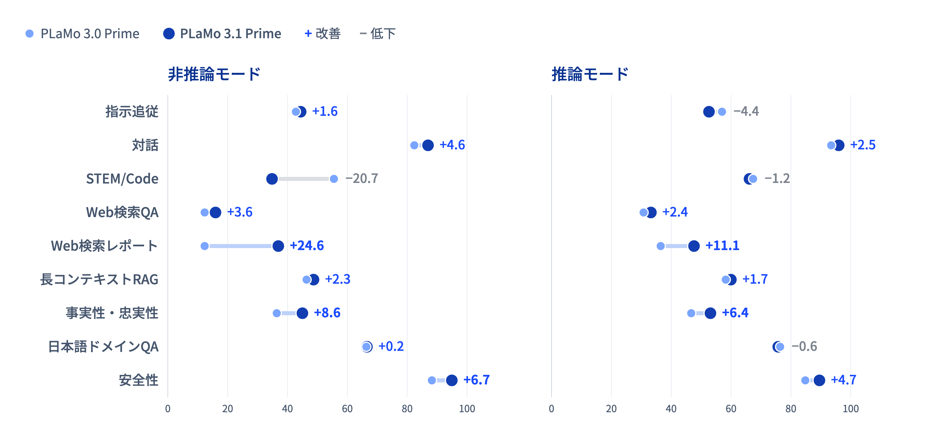 図2: PLaMo 3.0 PrimeからPLaMo 3.1 Primeへのベンチマークスコアの変化をカテゴリごとに示した図。ベンチマークカテゴリや評価設定の詳細は後述。