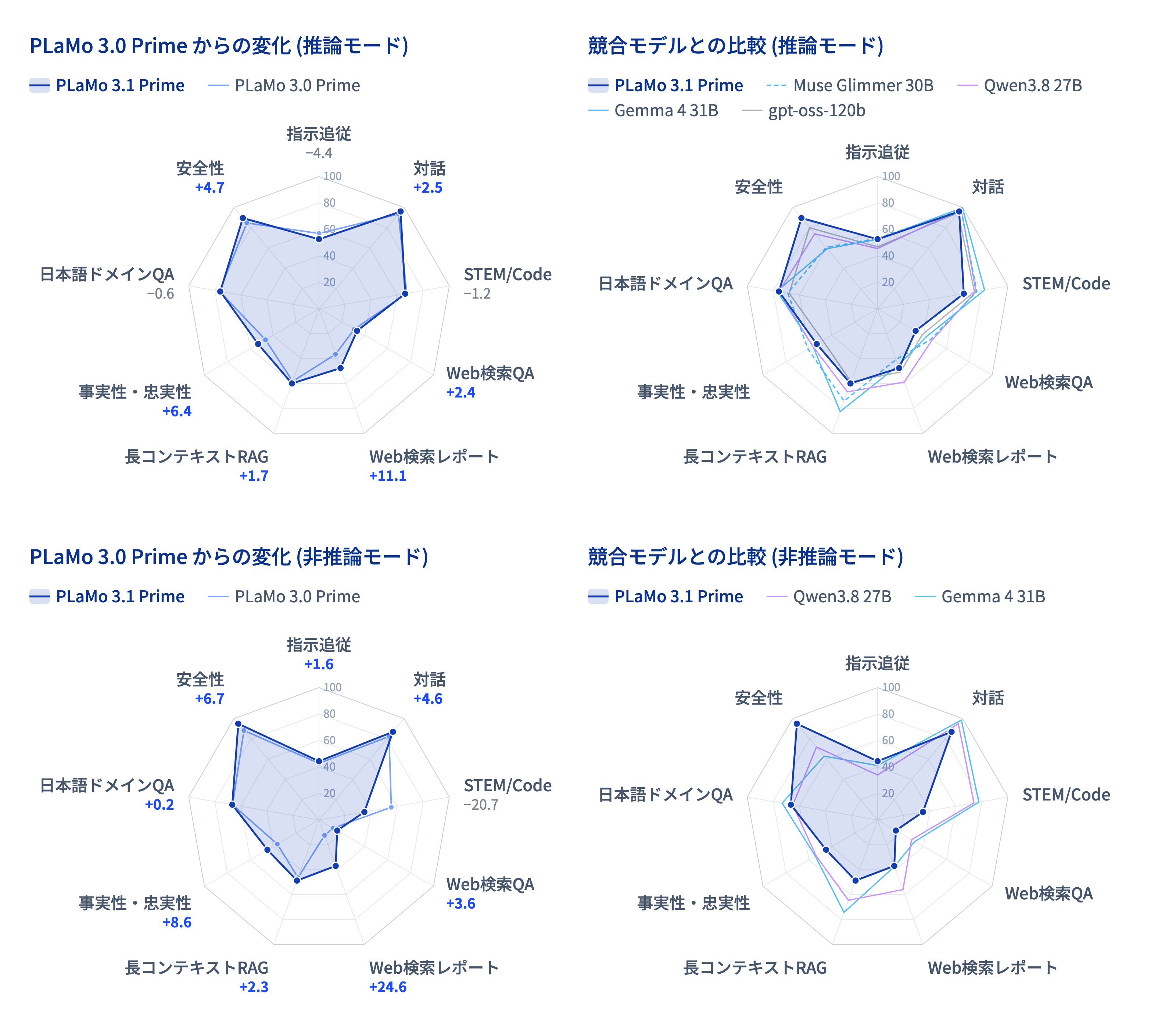 図4: PLaMo 3.1 PrimeとPLaMo 3.0 Primeおよび各競合モデルの性能を、推論モード/非推論モード別、ベンチマークカテゴリ別に比較した図。ベンチマークカテゴリや評価設定の詳細は後述。