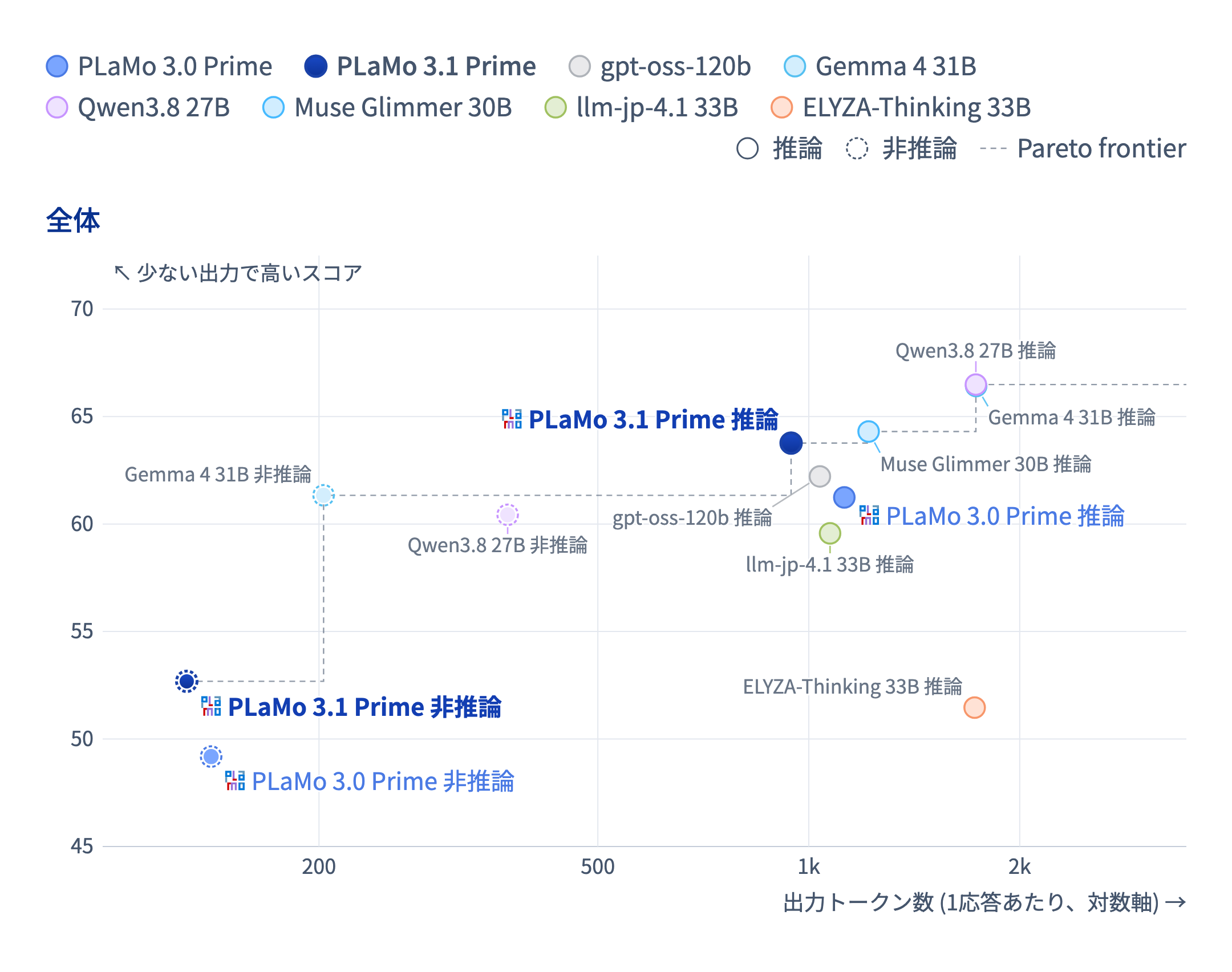 図6: PLaMo 3.1 Primeの推論/非推論モード、PLaMo 3.0 Prime、gpt-oss-120b、Gemma 4 31B IT、Qwen3.8 27B、Muse Glimmer 30B、llm-jp-4.1 33B Thinking、ELYZA-Thinking 33Bの、9カテゴリの平均スコアと1応答あたりの出力トークン数（対数軸）。実線の円は推論モード、破線の円は非推論モード。