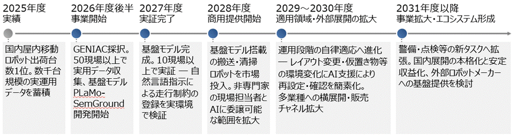 PLaMo-SemGround 事業のロードマップ。2026年度後半に事業開始、2027年度に実証完了、2028年度に商用提供開始、2031年度以降に外部ロボットメーカーへの基盤提供を検討（Preferred Networks）