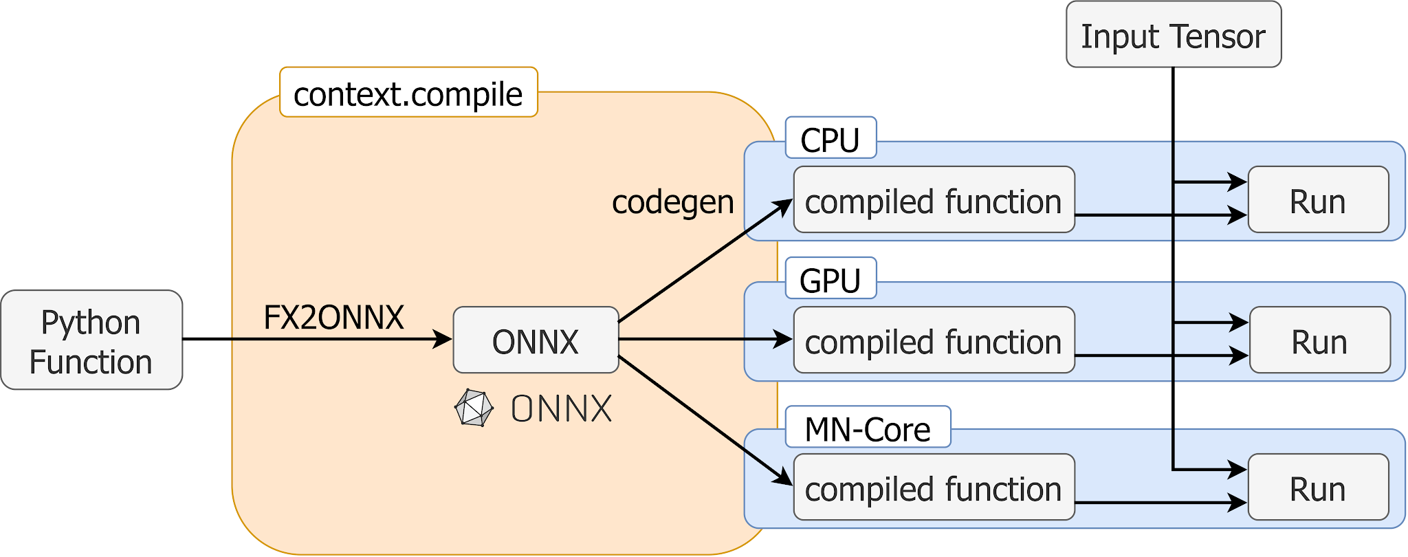 既存のContext API