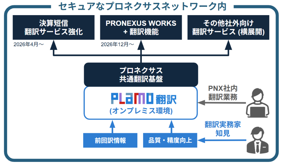 リース@プロフ必読基本無言取引 専用 プロネクサス_PLaMoおよびPLaMo