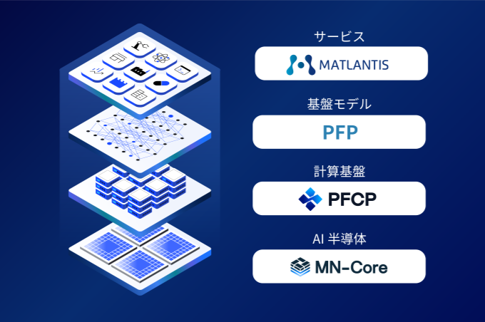 PFNとPFCI、独自開発AI半導体MN-Core 2による高速な計算資源を材料探索用シミュレーターMatlantis向けに年内に提供開始