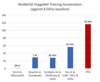 pr20171110_Preferred_Networks、深層学習の学習速度において世界最速を実現