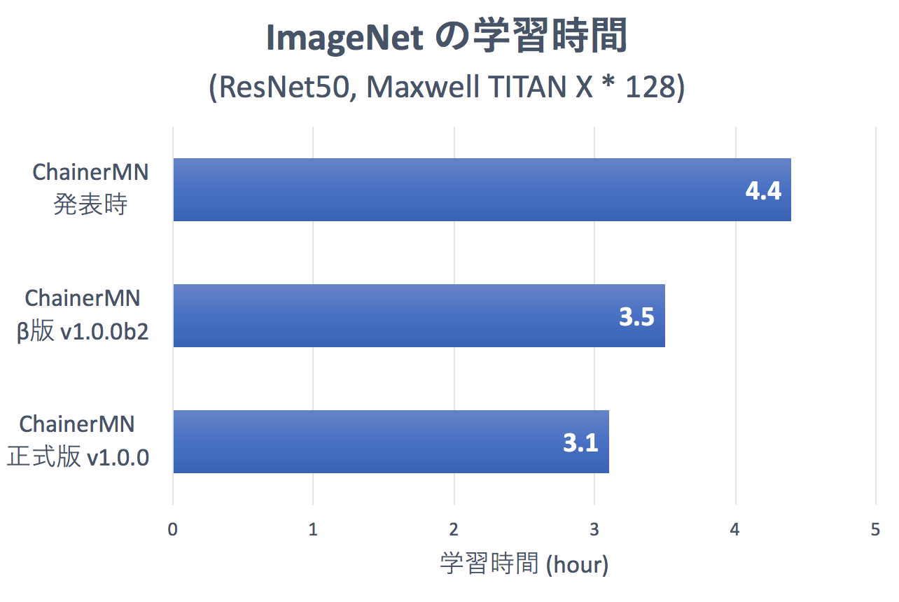pr20170901_マルチノードでの分散学習パッケージChainerMN_正式版_v1.0.0_をリリース