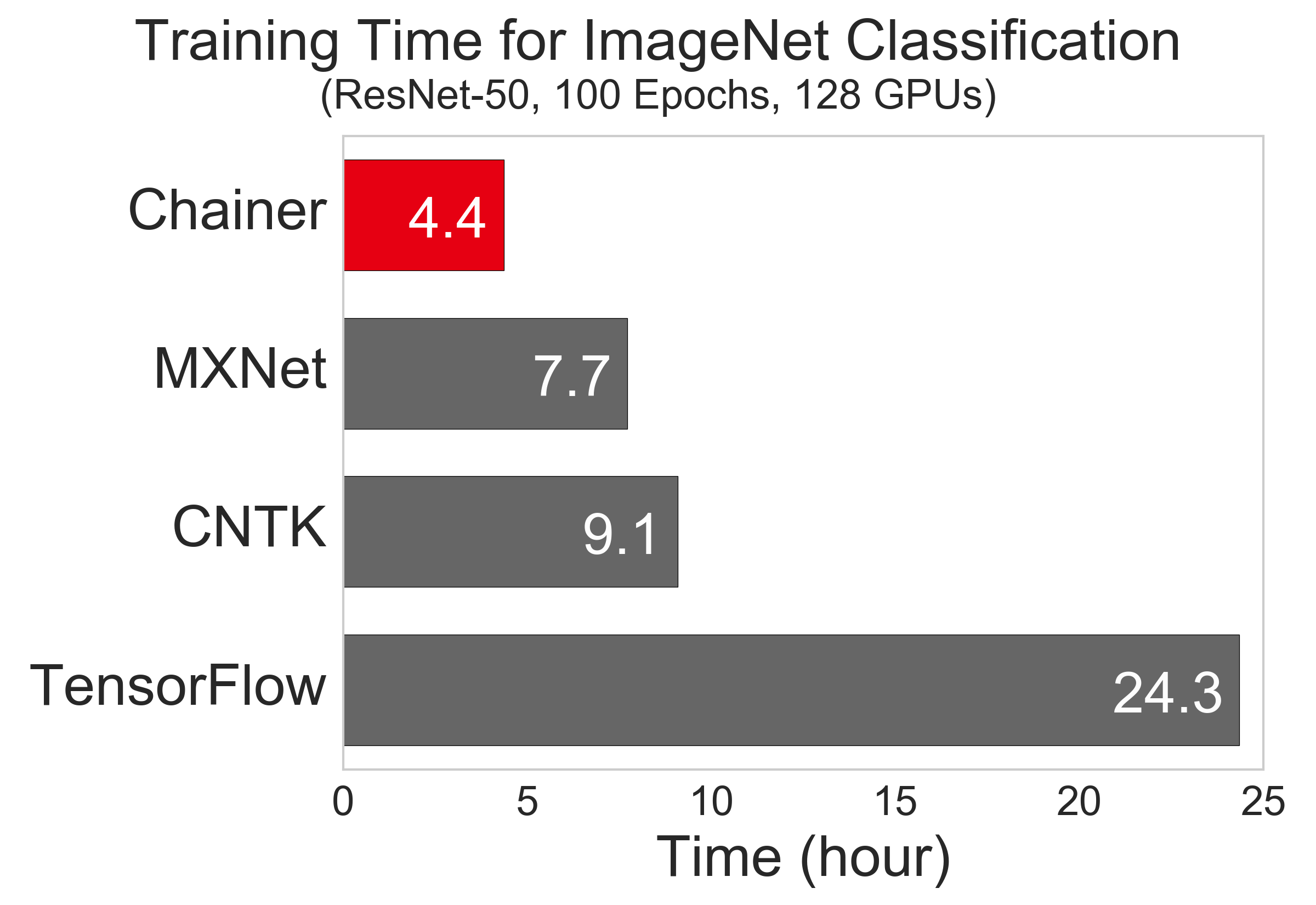 pr20170509_Preferred_Networks_released_ChainerMN,_a_multi-node_extension_to_Chainer,_an_open_source_framework_f