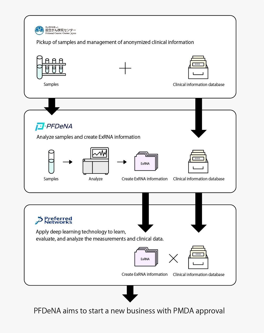 pr20181029_Preferred_NetworksとPFDeNAが、深層学習技術を用いて少量の血液でがん14種を判定するシステムの共同研究を開始