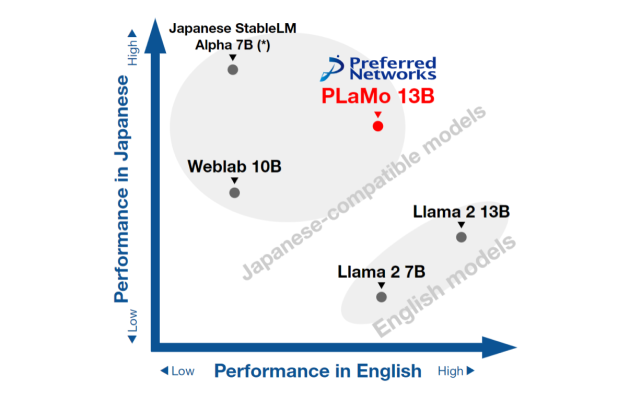 pr20230928_日英2言語対応の大規模言語モデルPLaMo-13Bを研究・商用利用可能なオープンソースソフトウェアライセンスで公開