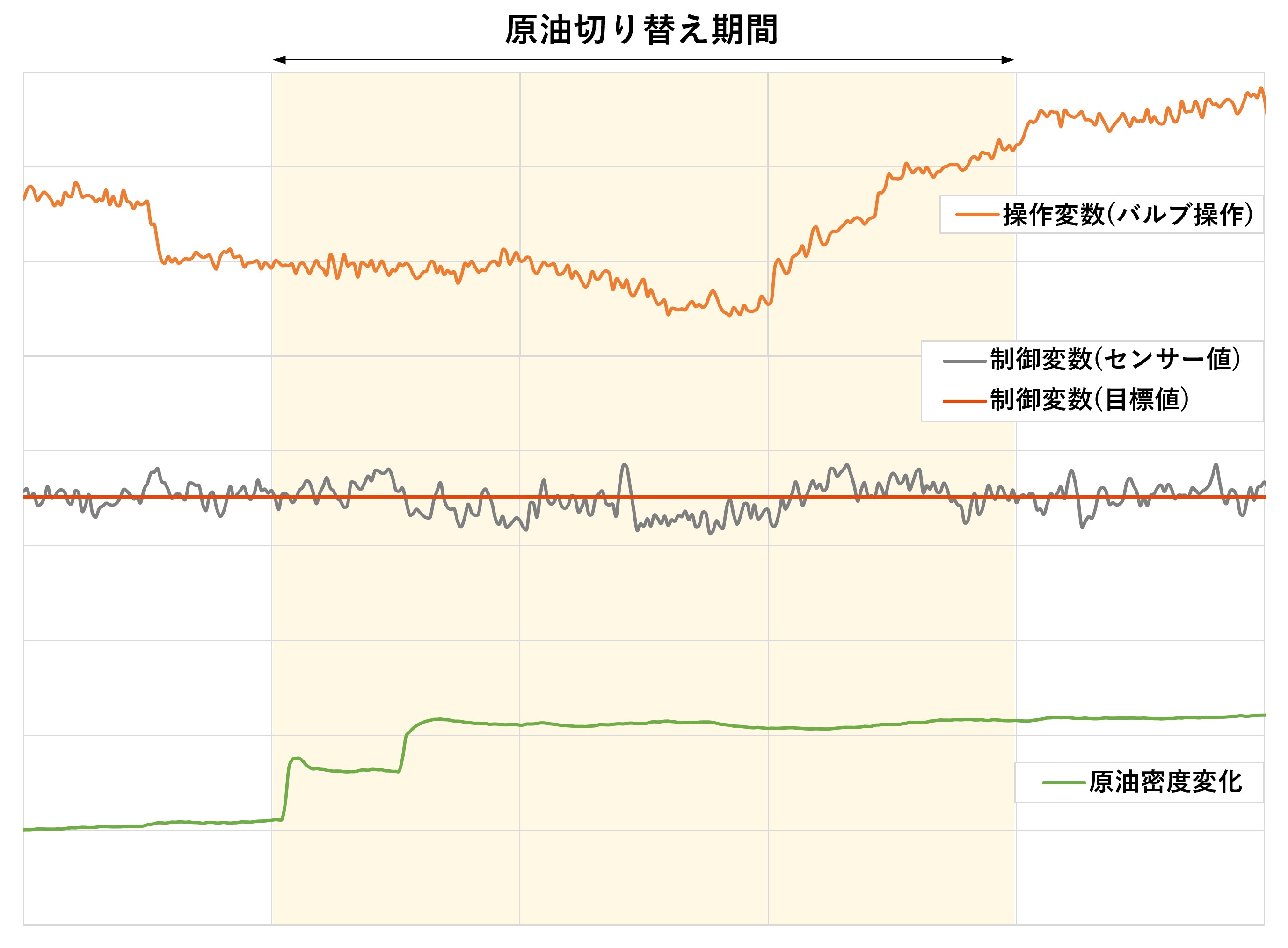 常圧蒸留装置で処理する原油切り替え期間中のプラント自動運転AIシステムの制御性