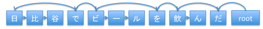 hibiya_dep 文字係り受けの例