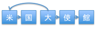 taishikan 単語内係り受けの例