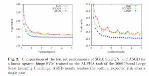 SGDとASGDのパフォーマンス比較