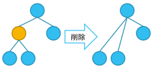 削除