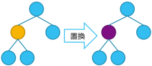 置換