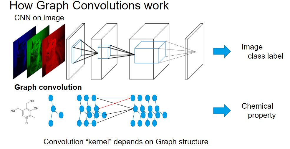 How graph convolutions work