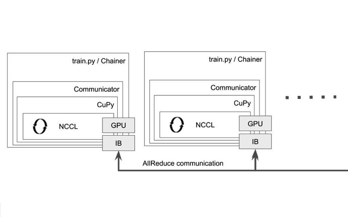 PureNcclCommunicator はCuPy を通じてNCCLを呼び出す