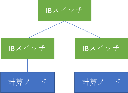 Fig.4 スイッチを3台経由するパターン