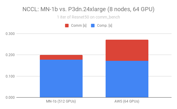 Fig.5 comm_benchによる通信速度評価