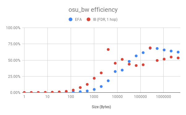Fig.1 osu_bwによるバンド幅評価