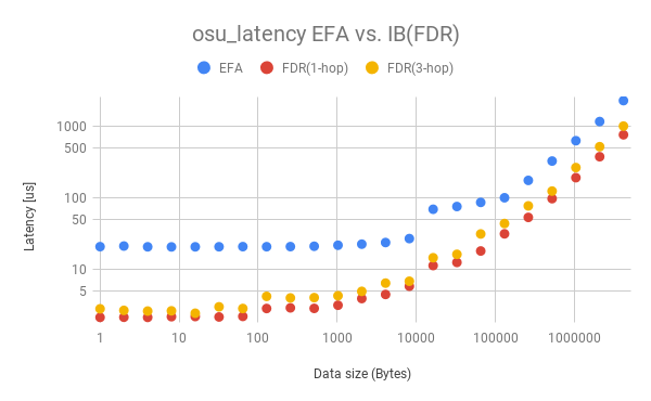 Fig.2 osu_latencyによるレイテンシ評価