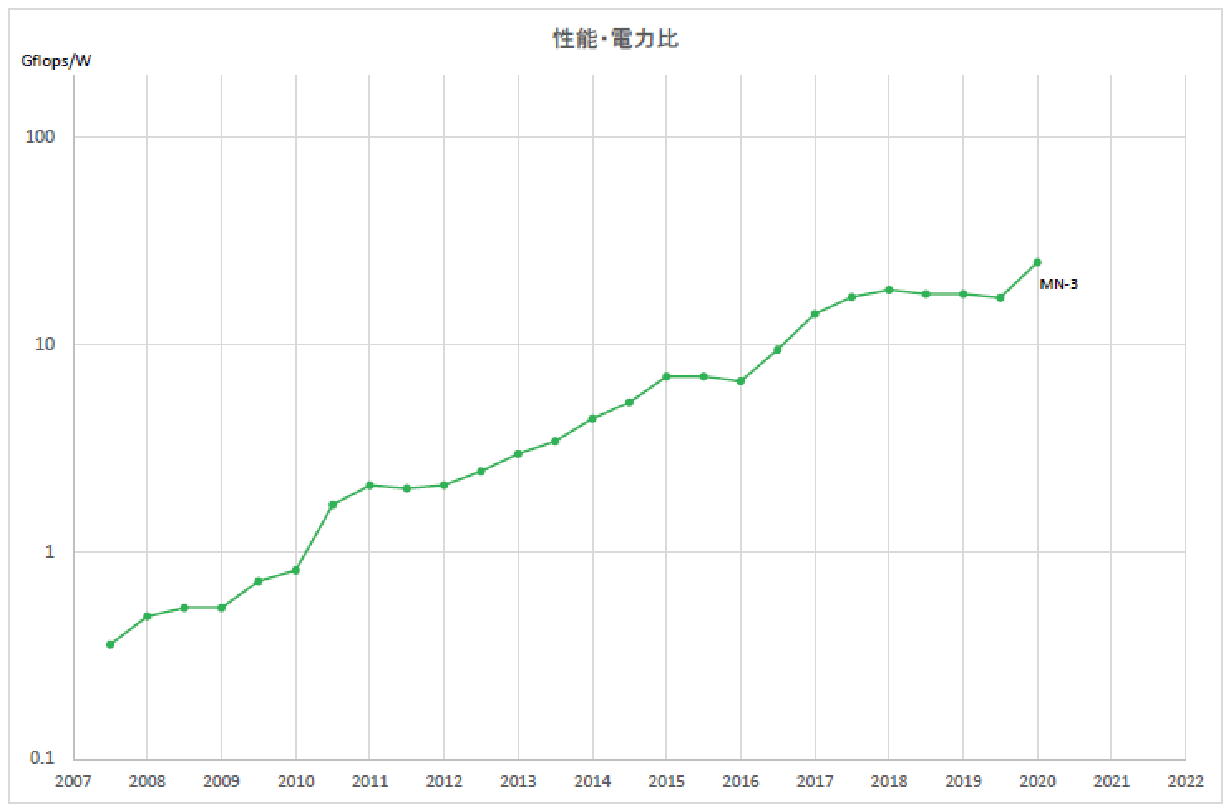 Green500の性能向上の推移