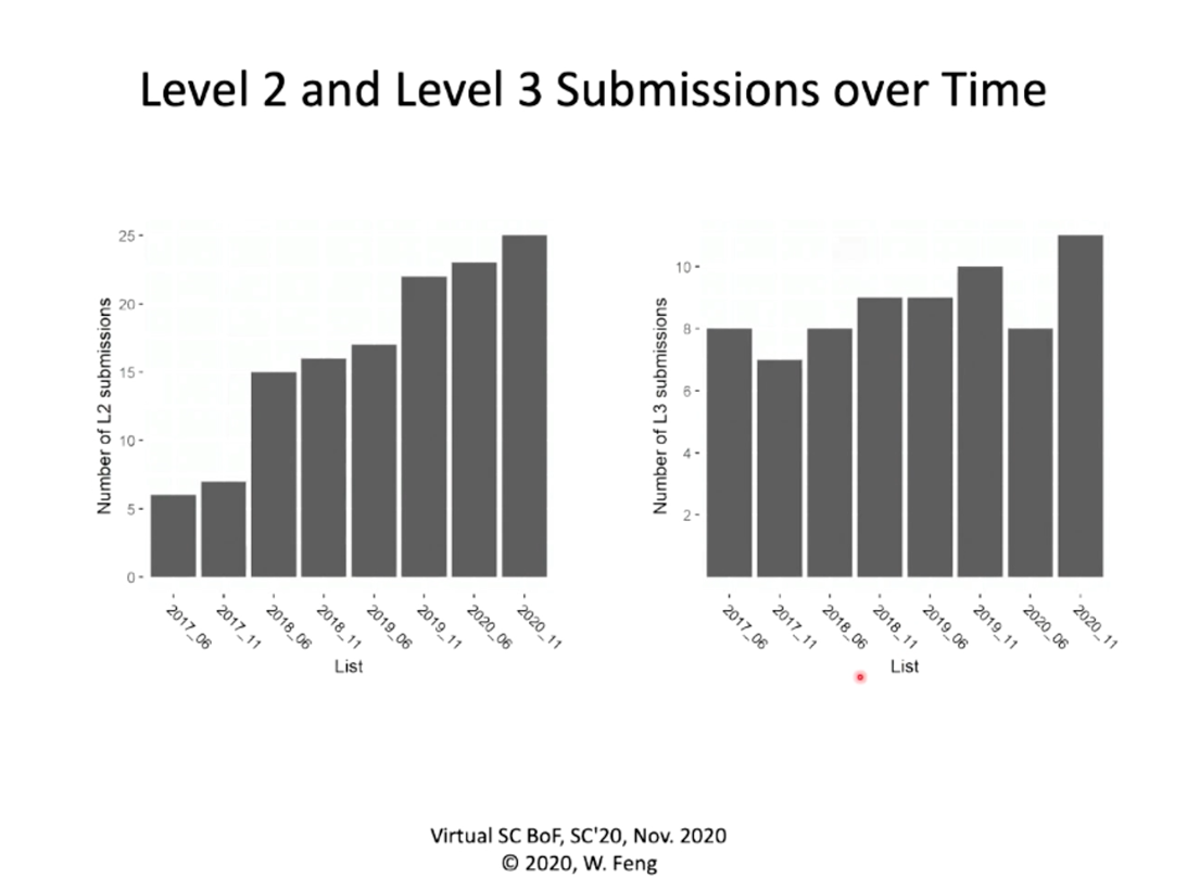 2020/11 Green500 BoF Slide: Level 2 and Level 3 Submissions over Time