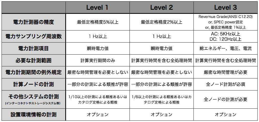 table: Green500 regulation (Level 1, Level 2, Level 3)