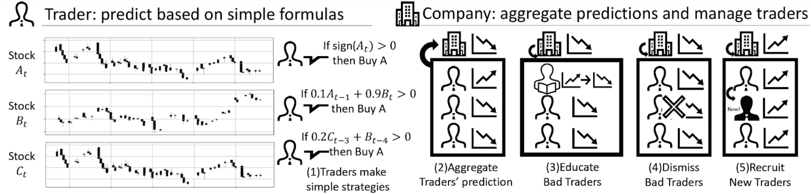 図3. Trader-Company法の概念図。Traderはシンプルな式で未来の利回りを予測し、CompanyはTraderを管理し総合する。
