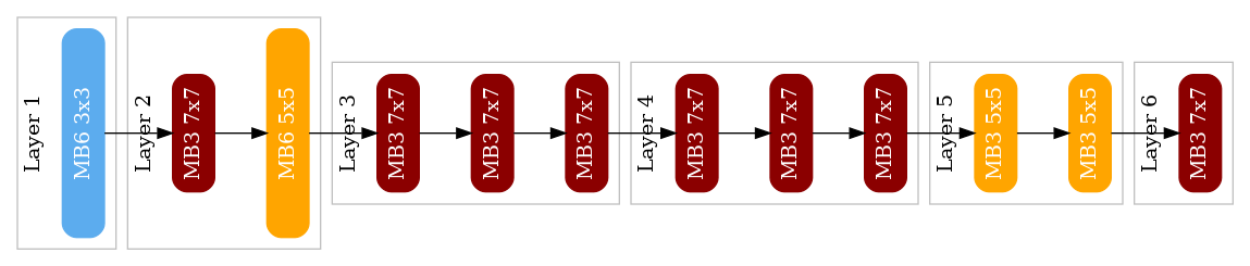 "ProxylessNAS*"の発見アーキテクチャ