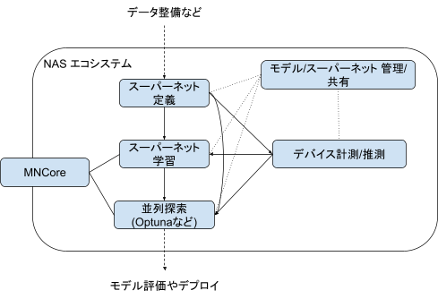 NASエコシステム