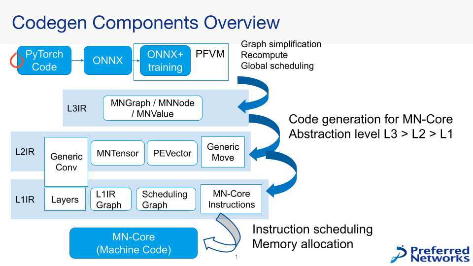 MN-Core Compiler Overview