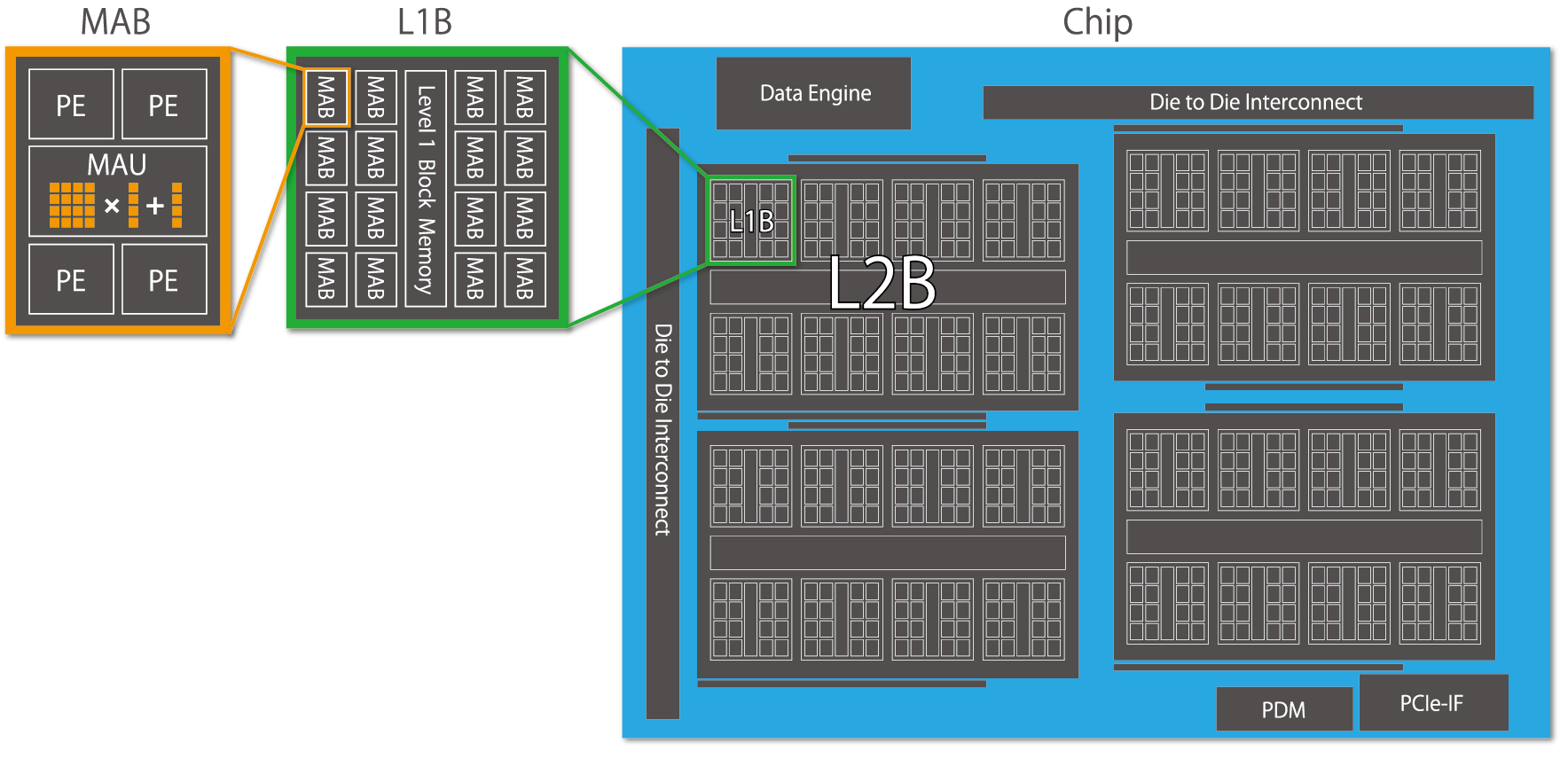 MN-Core Overview