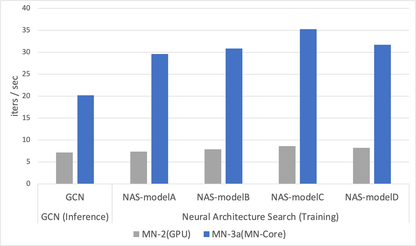 Performance Evaluation (GCN + NAS, MN2 vs MN-3a)