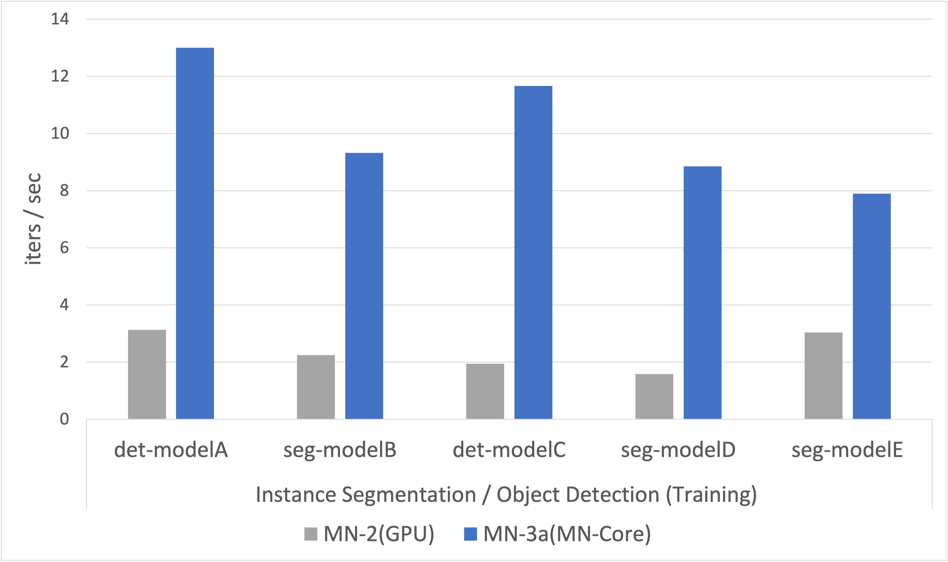 Performance evaluation (instance Segmentation / Object Detection, MN2 vs MN3)