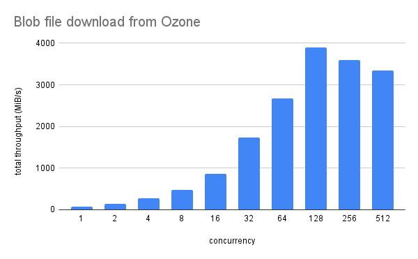 Blob file download performance