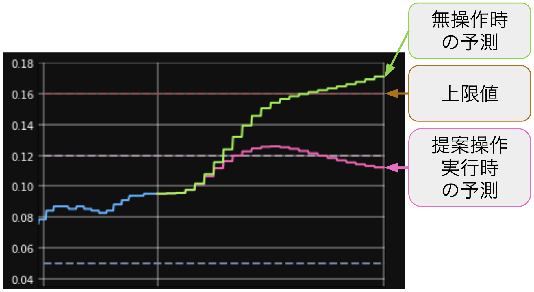 A graph that represents predictions with uncontrolled and controlled.
