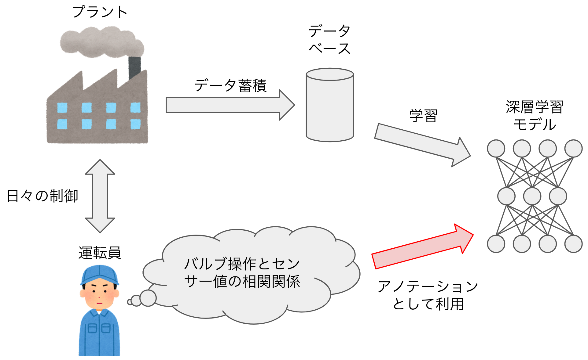 An image that represents our deep learning model uses boardmens' physical knowledge as annotations on top of history data.