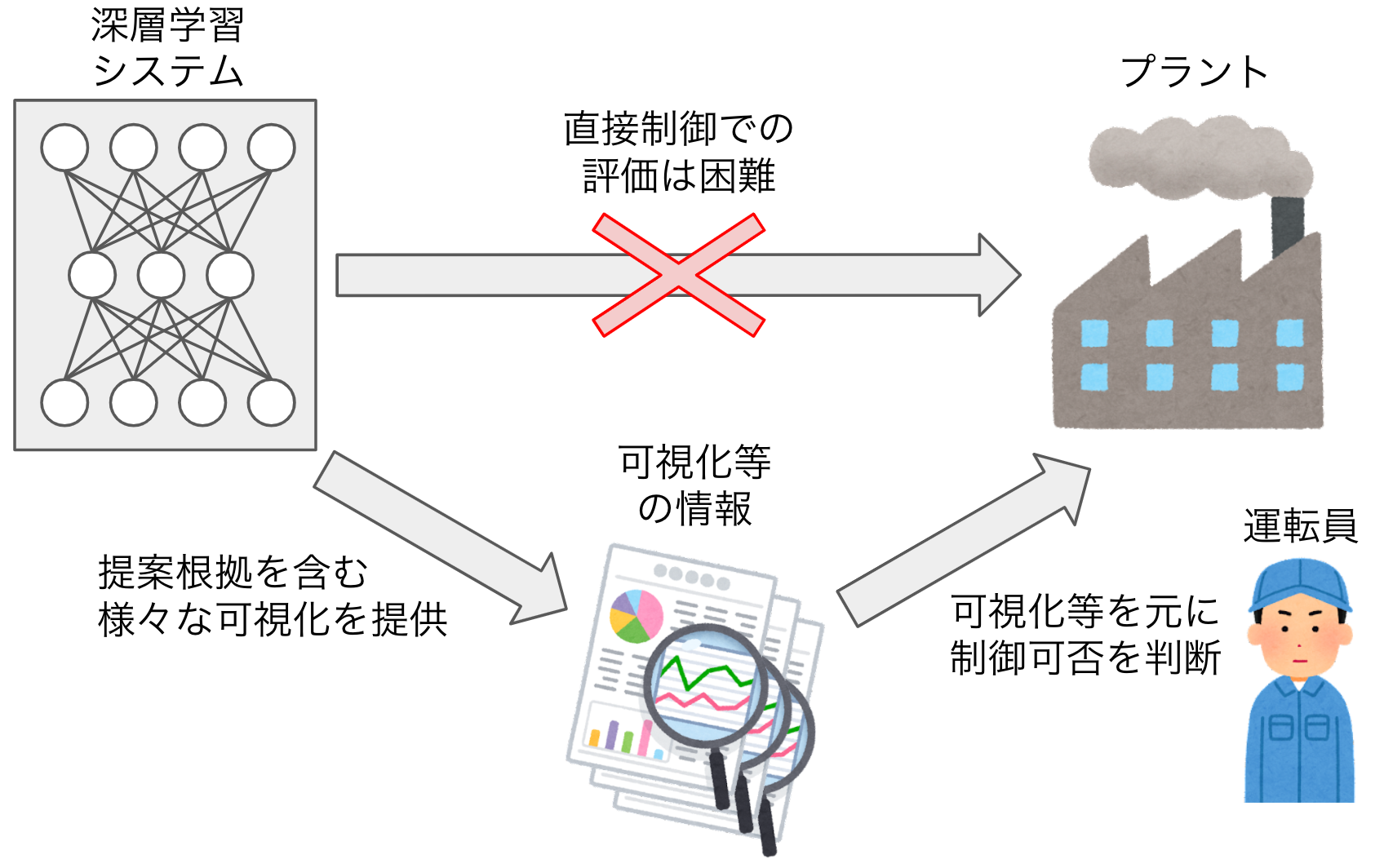 An image that represents we provide various visualizations including the basis of proposal actions for operators to judge to send the action to the real plant or not.