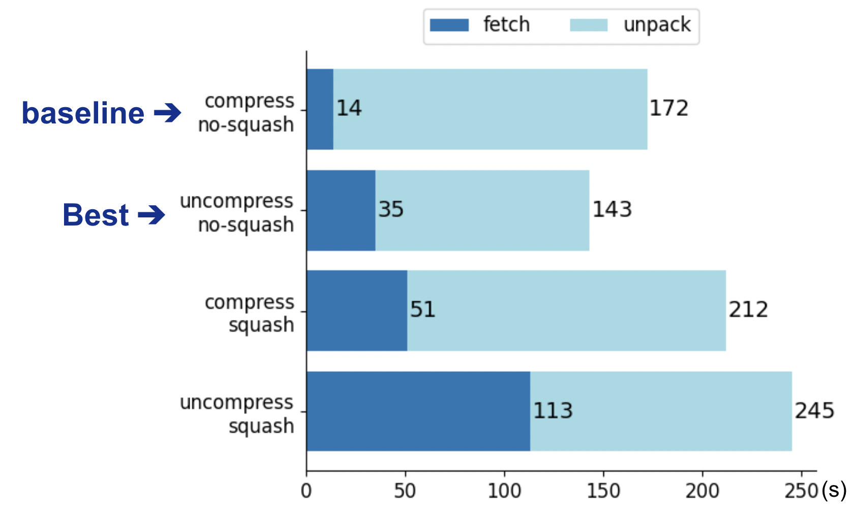 図7:Uncompressed, Squashedの計測結果
