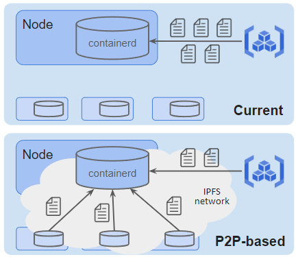 図8:IPFSを利用したイメージ配布