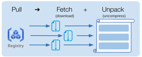 図3:PullにおけるFetchとUnpackの処理のイメージ図
