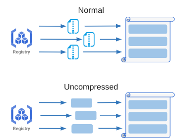 図5:Uncompressedアプローチのイメージ図