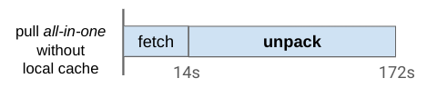 図4:PullにおけるFetchとUnpackの処理時間の例