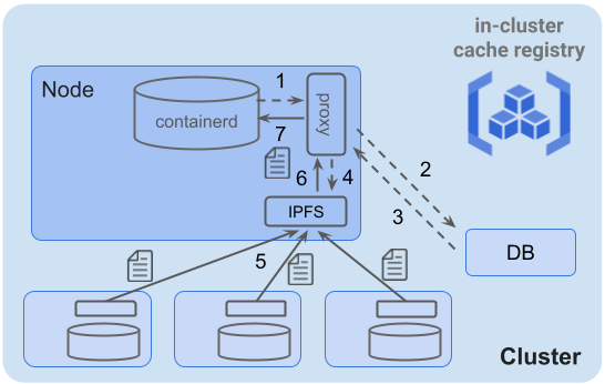 図9:IPFSを利用したイメージPullの実装例