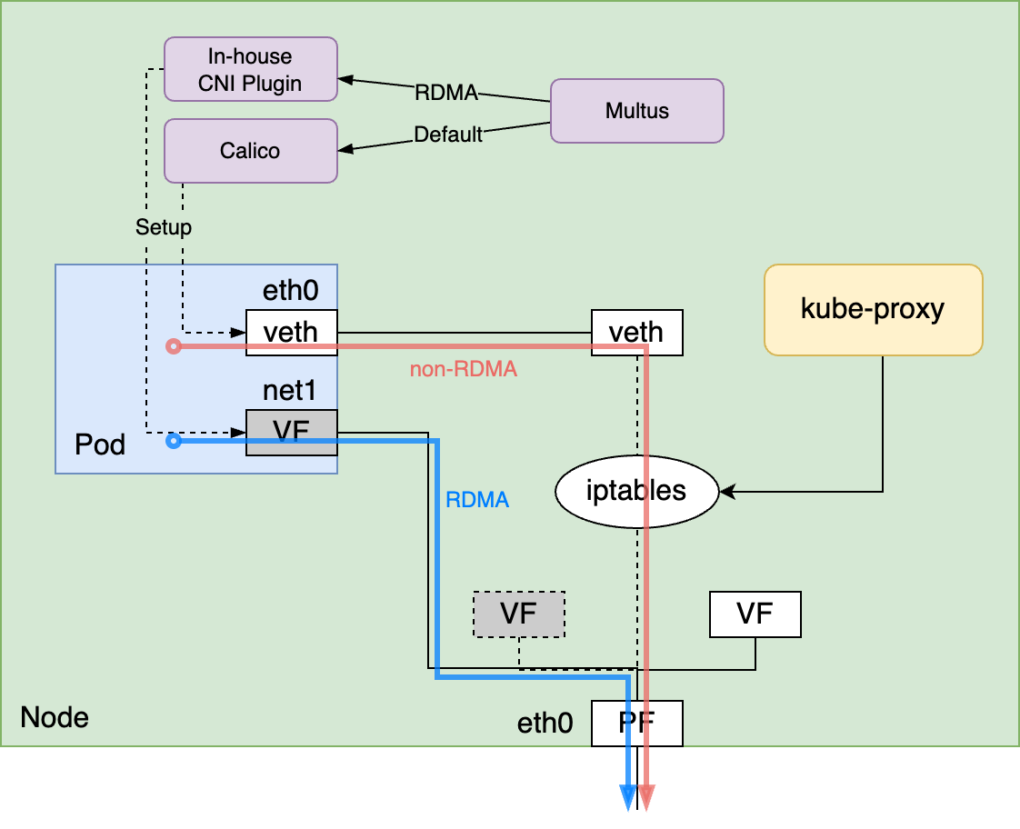 2nd gen networking using multiple CNI Plugins with Multus