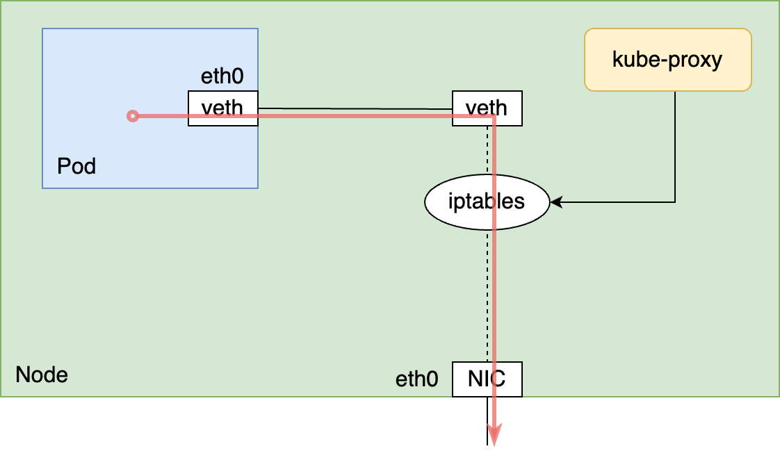 Cluster IP working with CNI plugin using veth