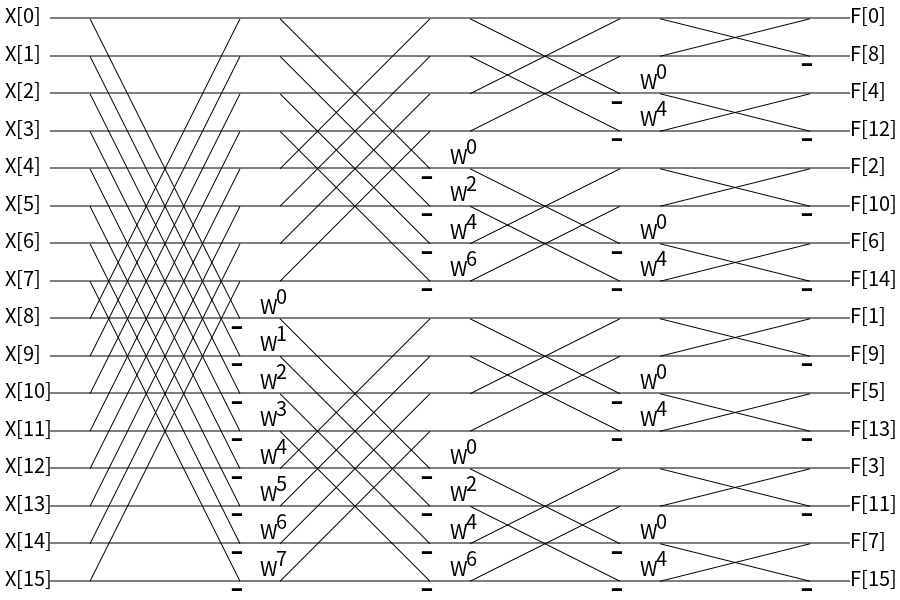N=16のFFTのシグナルフローグラフ