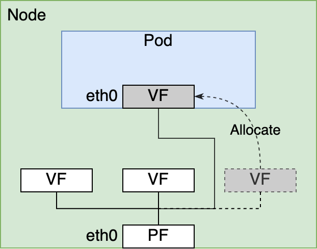 Implementation of the in-house CNI Plugin