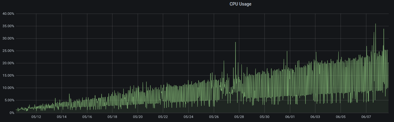 CPU utilization of kube-proxy